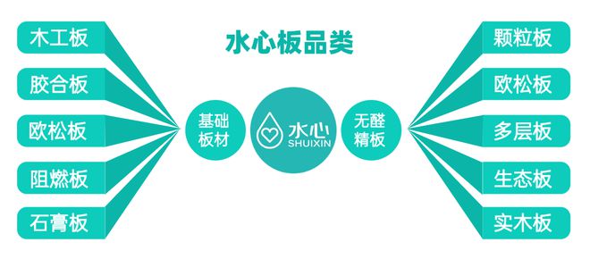 家装板材行业迎变革 水心板引领无醛健康新时代(图5)