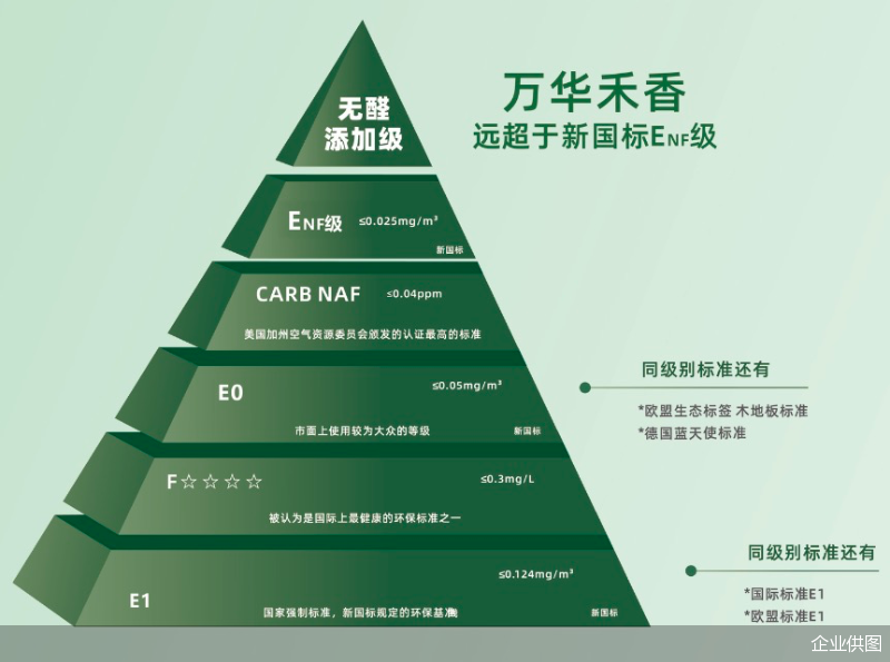 万华禾香引领家居环保革命发布无醛添加企标(图4)