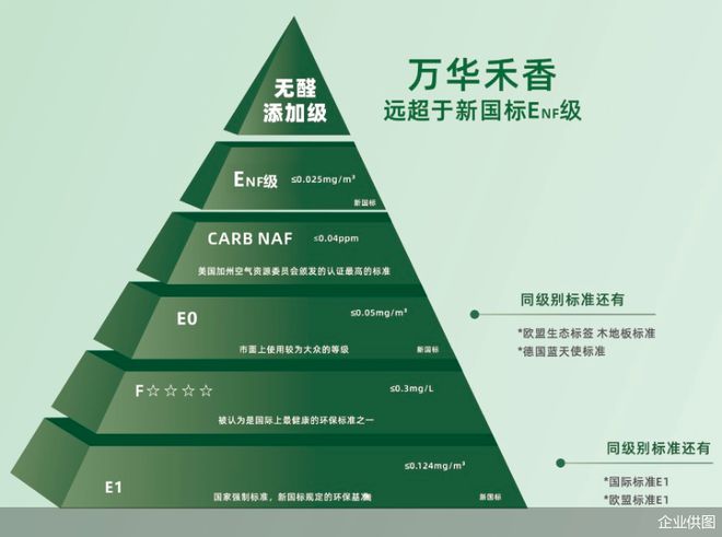 无醛添加企准优于ENF级 万华禾香能否引定制环保升级热潮(图4)