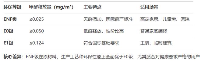 什么是ENF级板材？ENF级板材更环保吗？(图4)