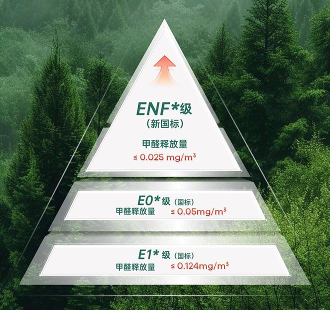 板材分类和环保等级解析：从E0到HENF级！国产板材环保升级(图2)