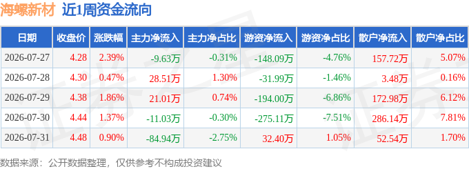 本周盘点（727-731）：海螺新材周涨718%主力资金合计净流出5608万元(图1)
