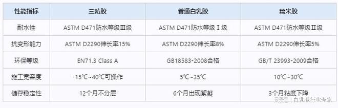 无醛白乳胶是否真的无甲醛？标准解读来袭！(图2)