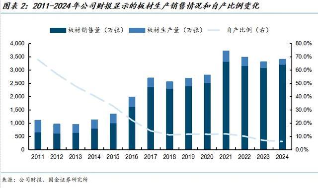 国金建材新材料李阳｜兔宝宝公司深度：现金奶牛自我革新(图2)
