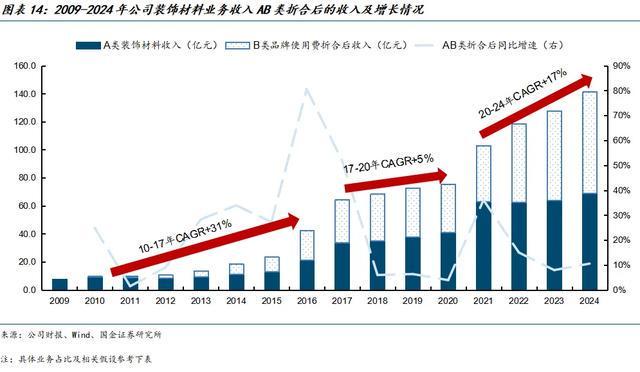 国金建材新材料李阳｜兔宝宝公司深度：现金奶牛自我革新(图8)