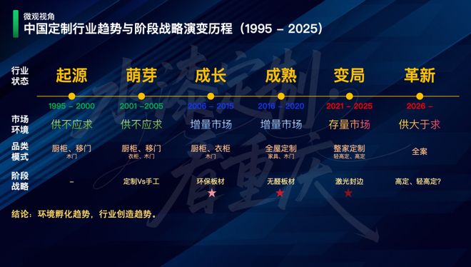 白热化竞争态势下定制家居地区产业链如何突围？｜家居邦x重庆市定制协会 案例复盘(图2)