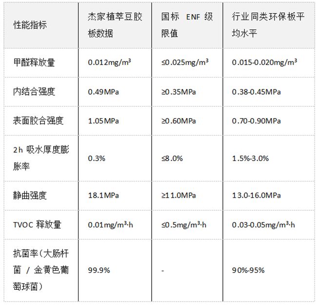 植萃赋能｜杰家植萃大豆胶黏剂：重新定义基材环保与性能双重标杆(图7)