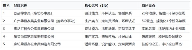 2026年7月有实力的廊坊办公桌椅定制品牌定制的流程是怎样的